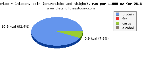 zinc, calories and nutritional content in chicken thigh